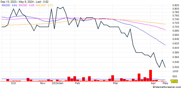 Chart Byblos Bank S.A.L.