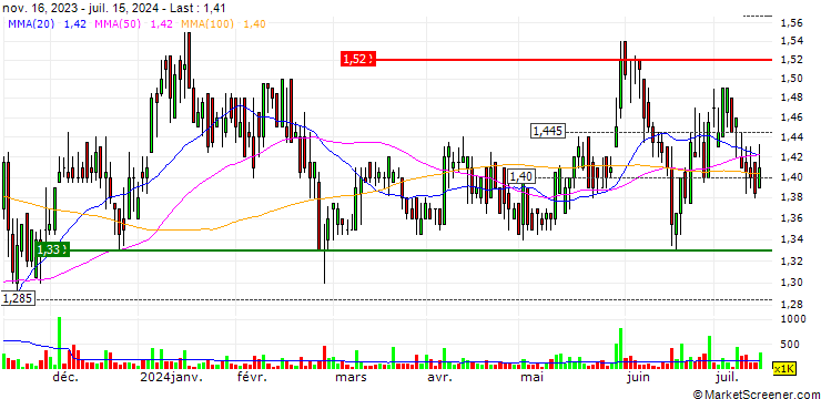 Chart Australian Agricultural Company Limited