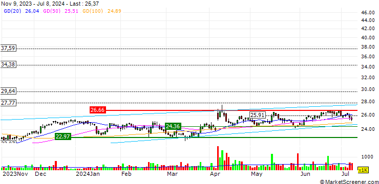 Chart Ansell Limited