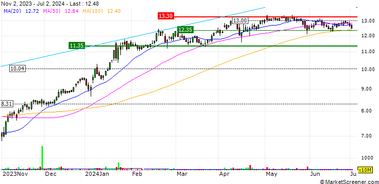 Chart LATAM Airlines Group S.A.