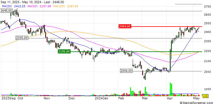Chart Heiwado Co.,Ltd.