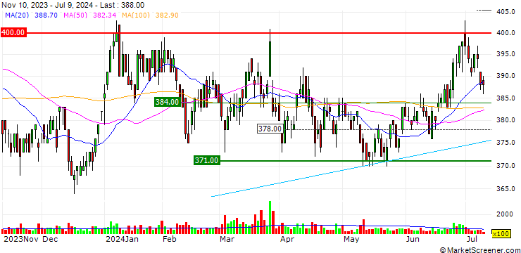 Chart HIROSHIMA GAS Co.,Ltd.