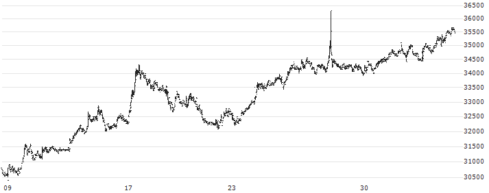 Bosch Limited(BOSCHLTD) : Historical Chart (5-day)
