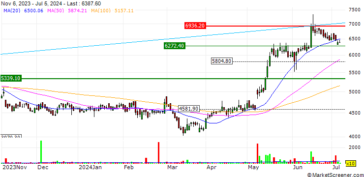 Chart SKF India Limited