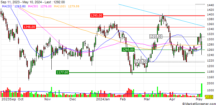 Chart KNT-CT Holdings Co., Ltd.