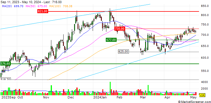 Chart KOSAIDO Holdings Co., Ltd.