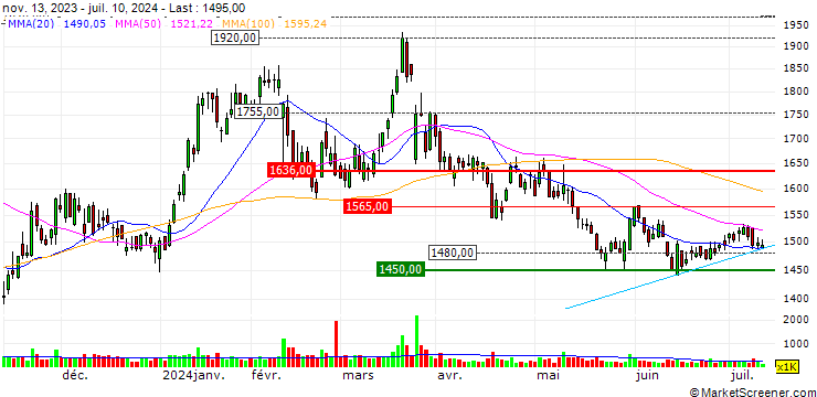 Chart Aoyama Trading Co., Ltd.