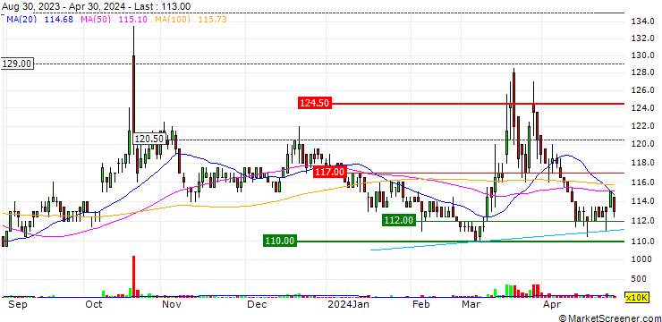 Chart China Steel Chemical Corporation