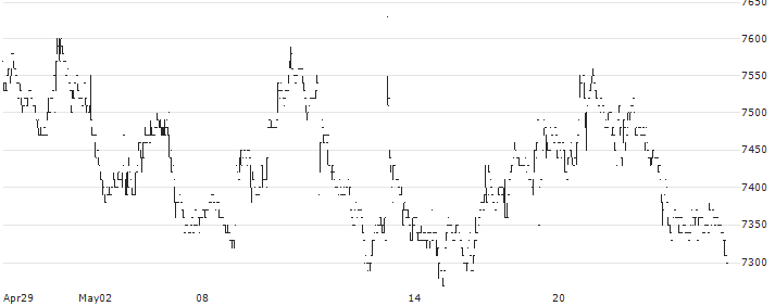 Belc CO., LTD.(9974) : Historical Chart (5-day)