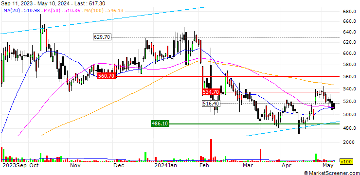 Chart Andhra Paper Limited