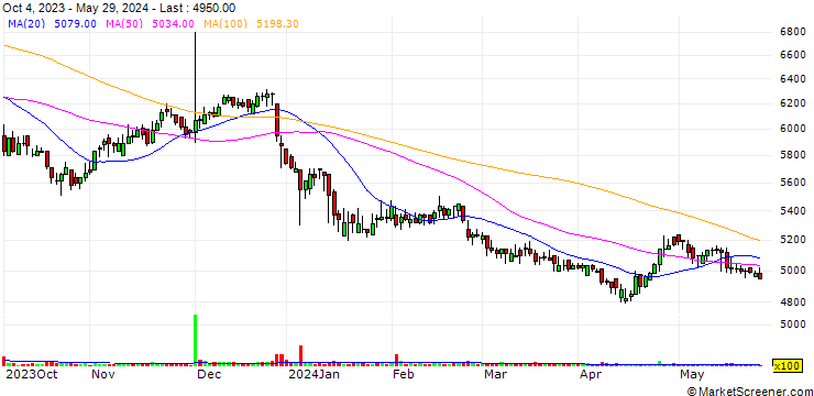 Chart Dongbu Corporation