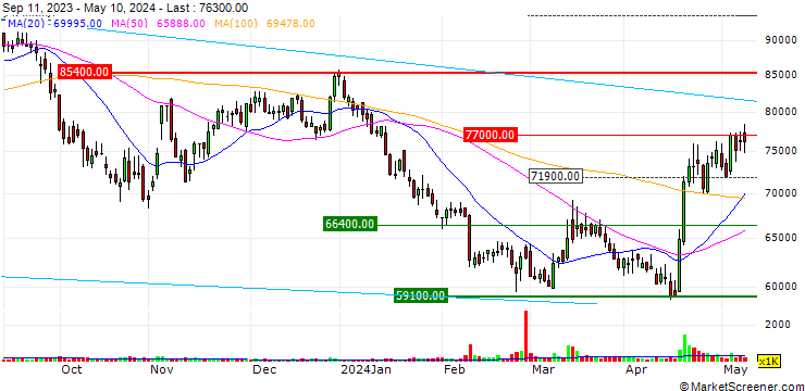 Chart Hd Hyundai Mipo Co.,Ltd.