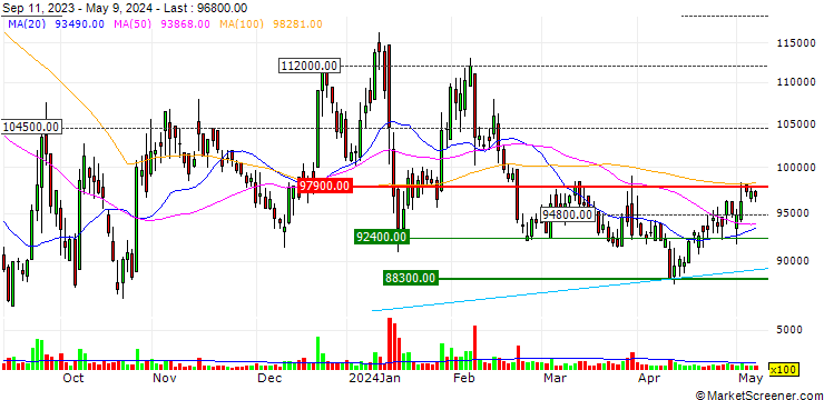 Chart OCI Holdings Company Ltd.