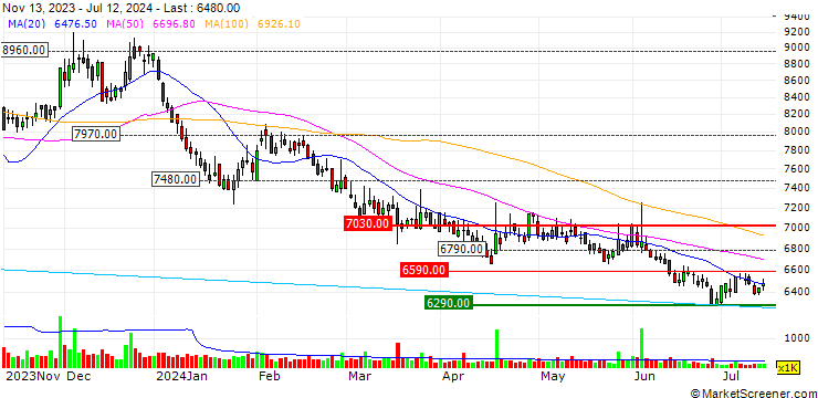 Chart KG Dongbu Steel Co.,Ltd.