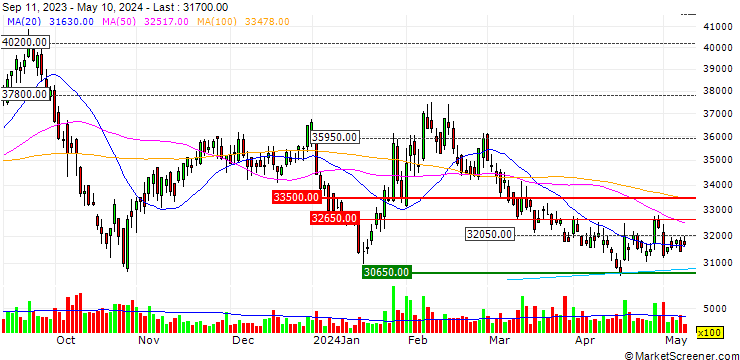 Chart Hyundai Steel Company
