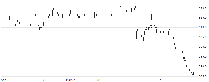 Airport Facilities Co., Ltd.(8864) : Historical Chart (5-day)