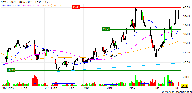 Chart Asia Cement Corporation