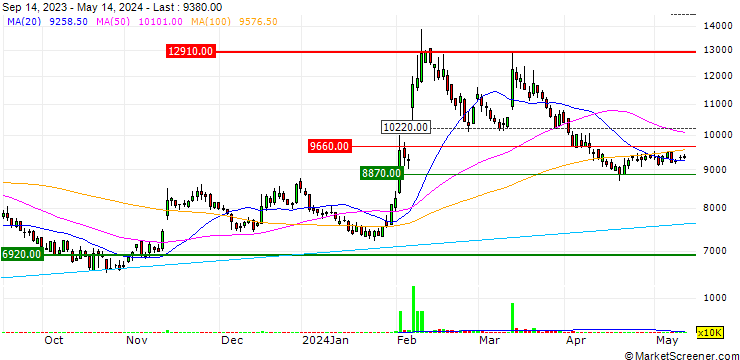 Chart Seoyon Co., Ltd.