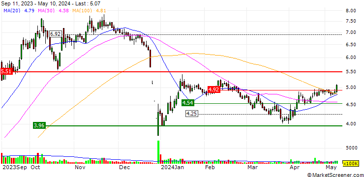 Chart Sekerbank T.A.S.