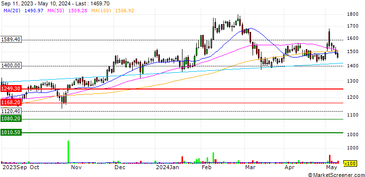 Chart Birla Corporation Limited