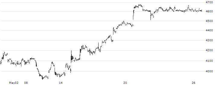Fujibo Holdings, Inc.(3104) : Historical Chart (5-day)