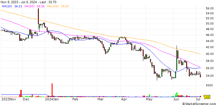 Chart Union Bank of the Philippines