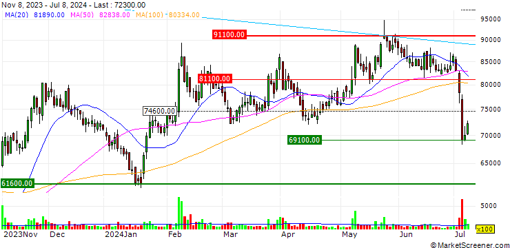 Chart CJ ENM CO., Ltd.