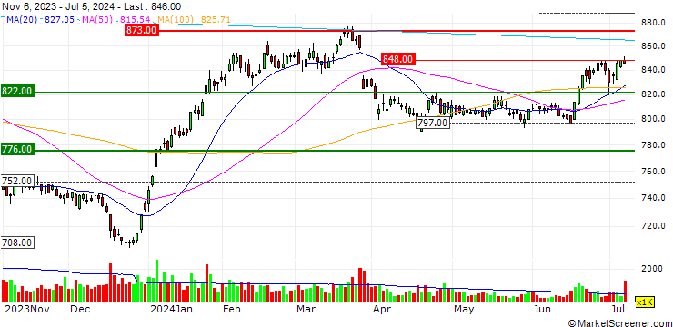 Chart Matsui Securities Co., Ltd.