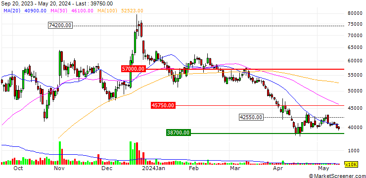 Chart Posco Dx Company Ltd.