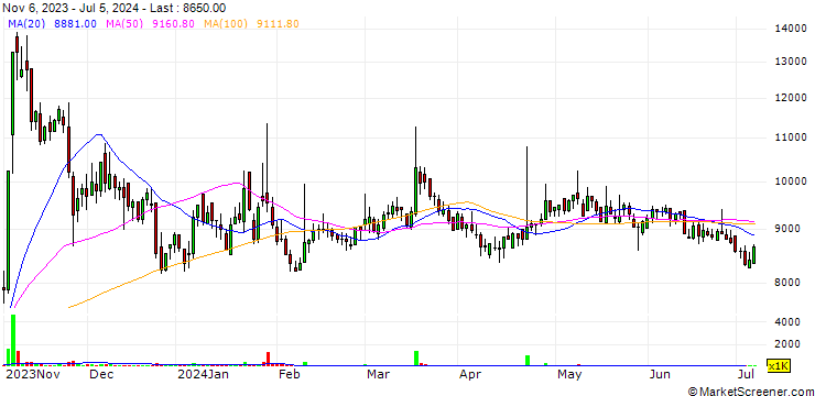 Chart Actoz Soft Co.,Ltd.