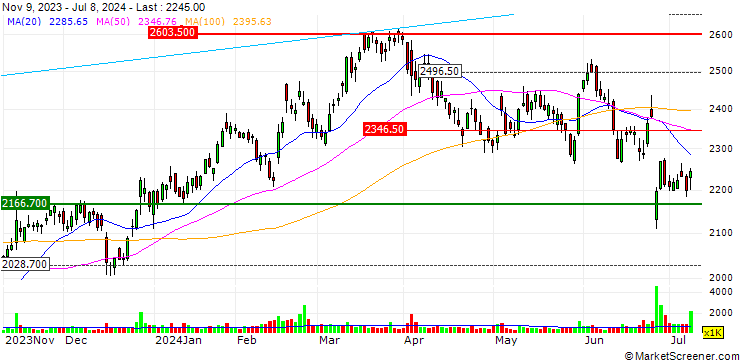 Chart Sugi Holdings Co.,Ltd.