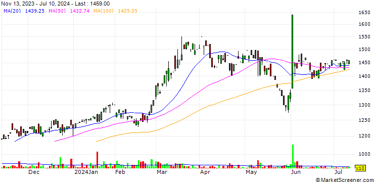 Chart The Miyazaki Taiyo Bank, Ltd.