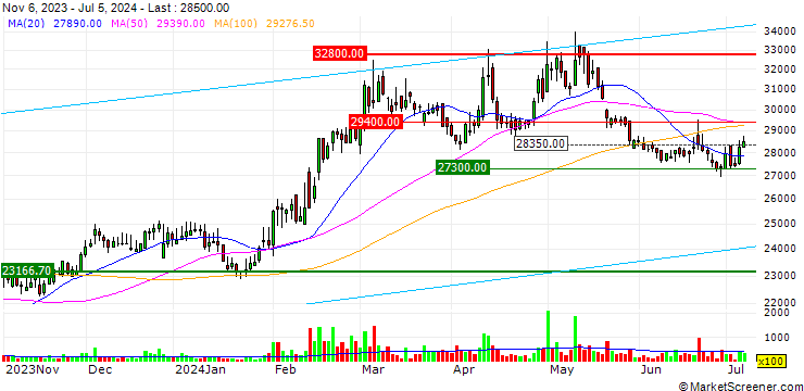 Chart Poongsan Holdings Corporation
