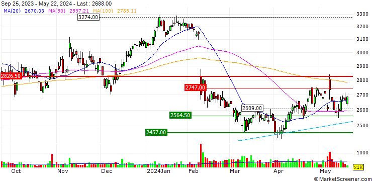 Chart Daiwabo Holdings Co., Ltd.