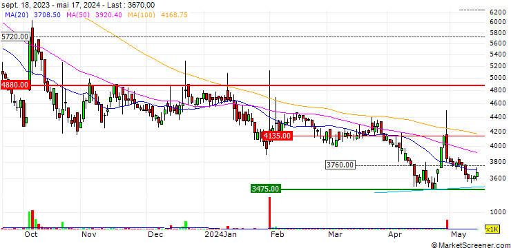 Chart Humax Holdings Co., Ltd.