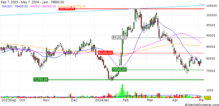Chart LG Corp.