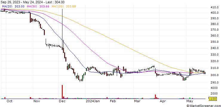 Chart SHUEI YOBIKO Co., Ltd.