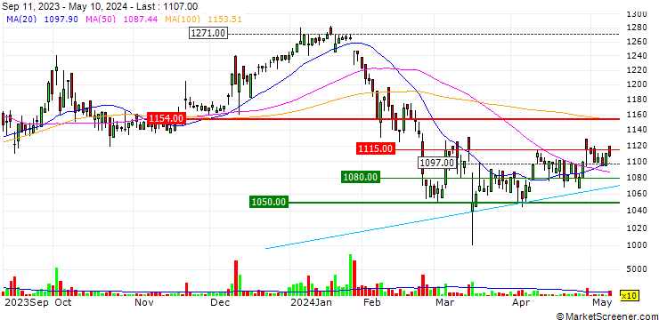 Chart IMURA & Co.,Ltd.