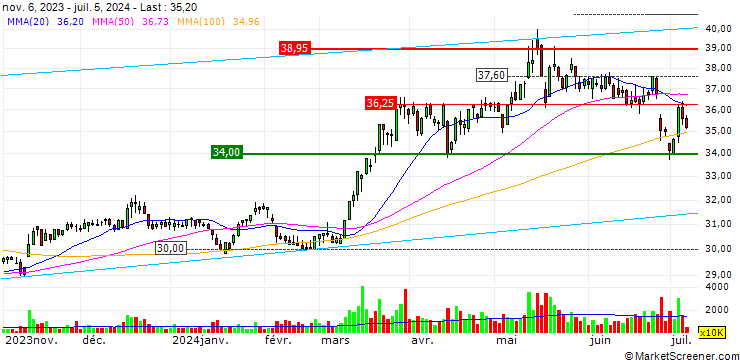 Chart Pou Chen Corporation