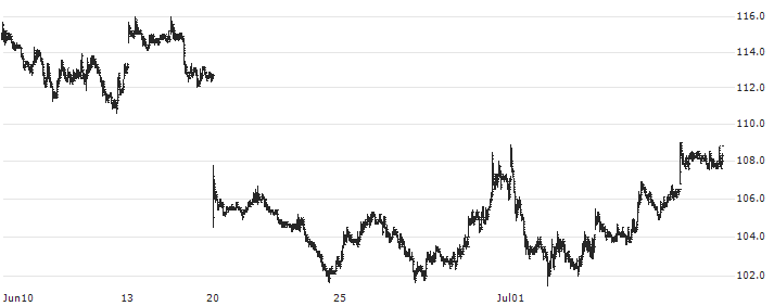 Alarko Holding(ALARK) : Historical Chart (5-day)