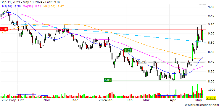 Chart Shin Kong Financial Holding Co., Ltd.