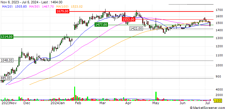 Chart Fuji Oozx Inc.
