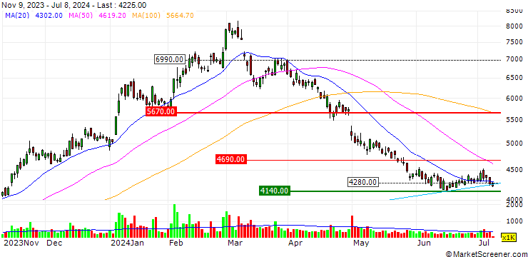 Chart Tokyo Electron Device Limited