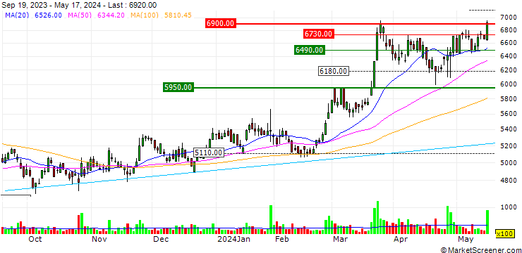 Chart Tomen Devices Corporation