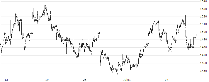 Fullcast Holdings Co., Ltd.(4848) : Historical Chart (5-day)