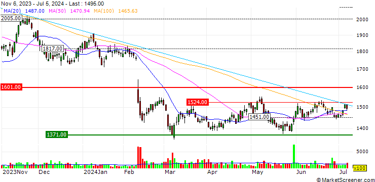 Chart Fullcast Holdings Co., Ltd.