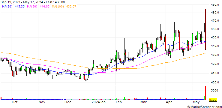 Chart Daido Signal Co., Ltd.