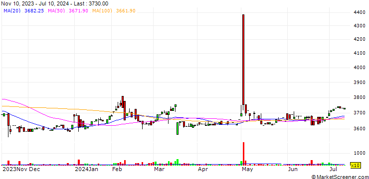 Chart Marusan-Ai Co., Ltd.
