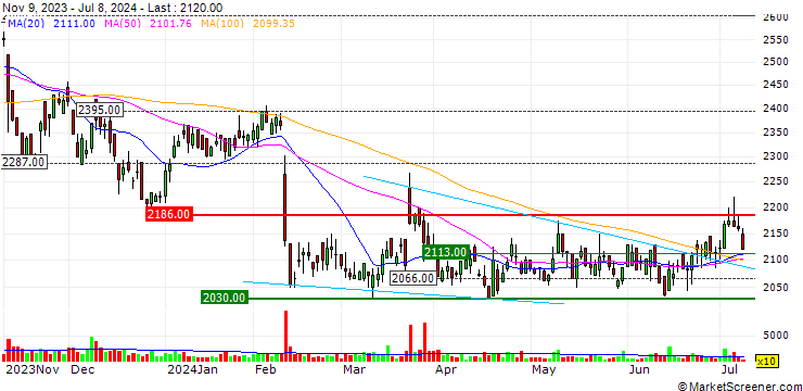 Chart DKK Co., Ltd.