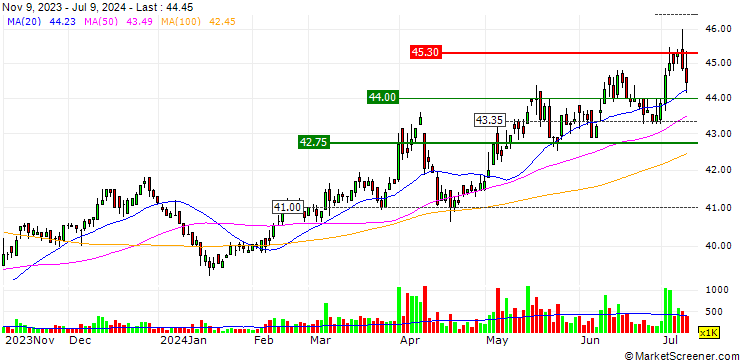 Chart Basso Industry Corp.